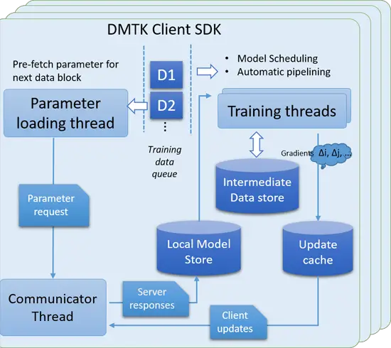 Microsoft Distributed Machine learning Toolkit