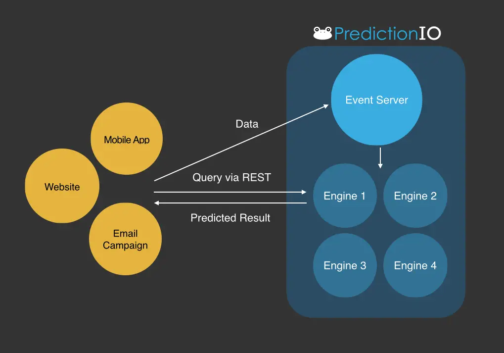 PredictionIO