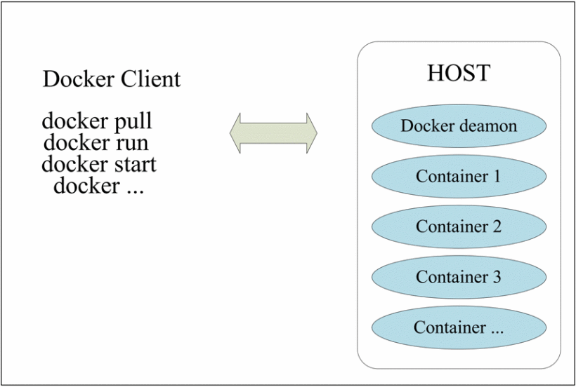 Docker host