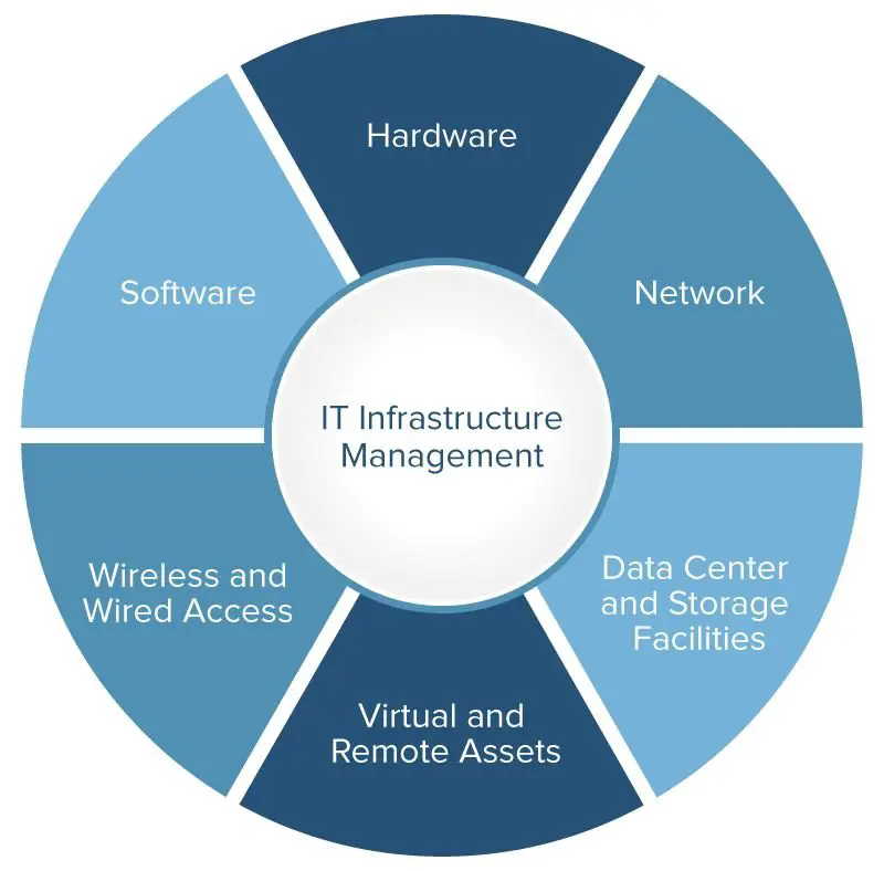 IC IT Infrastructure Management 
