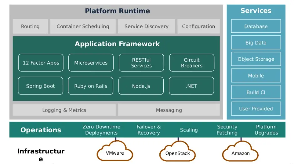 Pivotal Cloud Foundry