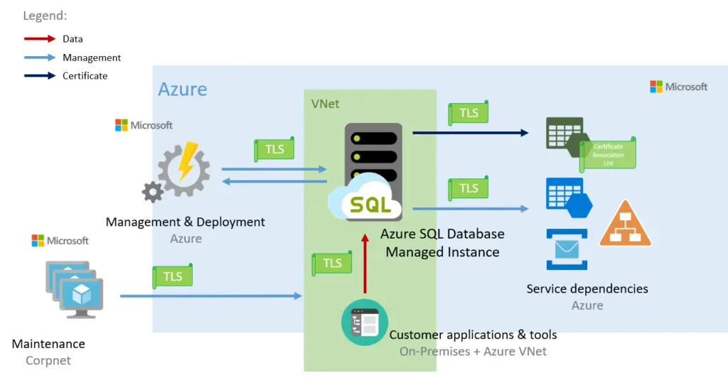 Managed Instance