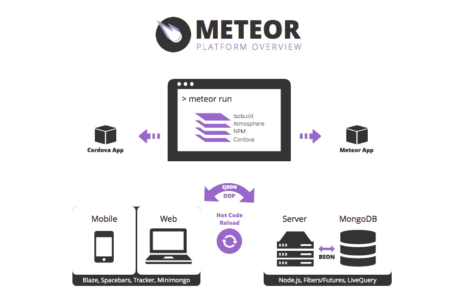 Meteor