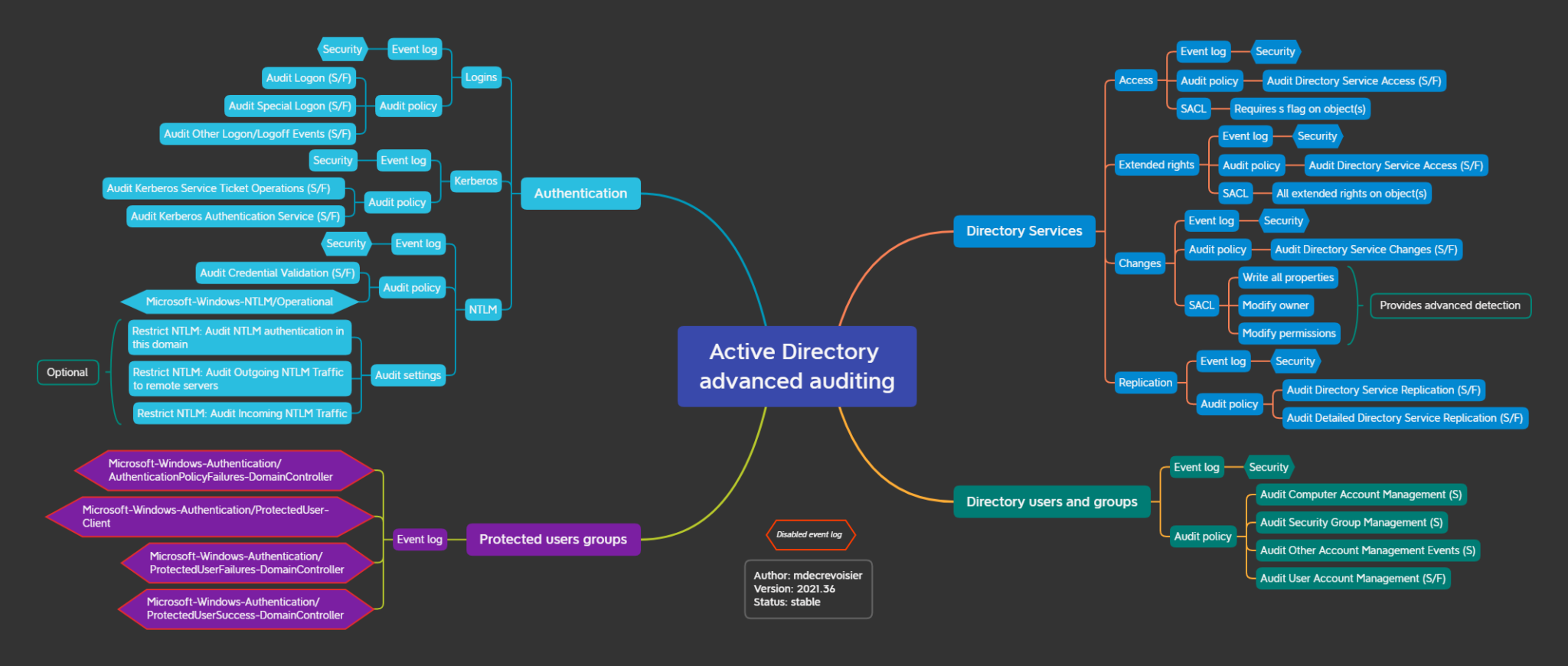 Active login. Active Directory шпаргалка. Active Directory Pentest Cheatsheet. Event logging. Active Directory Enumeration: Bloodhound - Hacking articles.