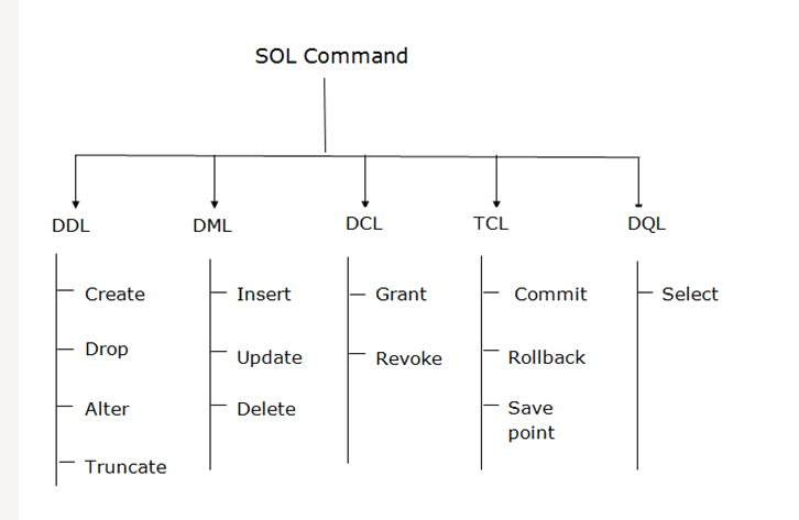 sql commnad