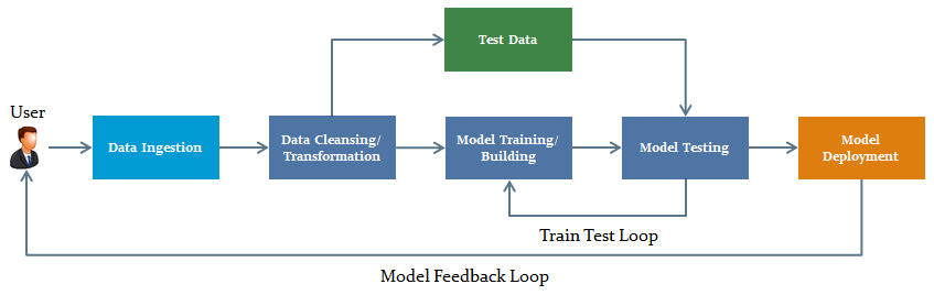 model feedback loop
