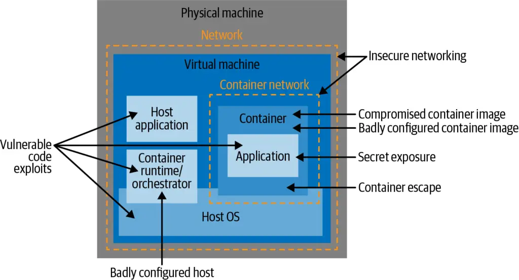 Container Threat Model